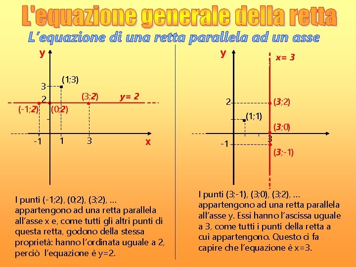 L’equazione di una retta parallela ad un asse y (-1; 2) 3 2 -1