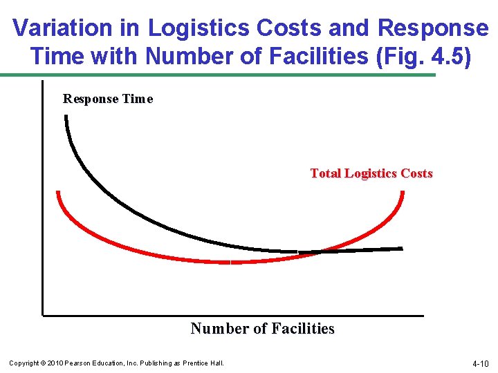 Variation in Logistics Costs and Response Time with Number of Facilities (Fig. 4. 5)