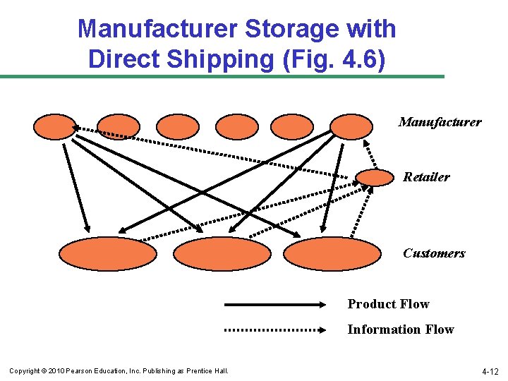 Manufacturer Storage with Direct Shipping (Fig. 4. 6) Manufacturer Retailer Customers Product Flow Information