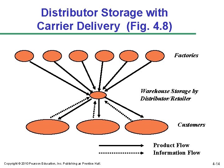 Distributor Storage with Carrier Delivery (Fig. 4. 8) Factories Warehouse Storage by Distributor/Retailer Customers