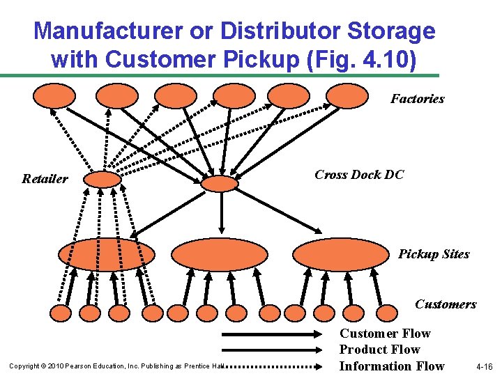 Manufacturer or Distributor Storage with Customer Pickup (Fig. 4. 10) Factories Retailer Cross Dock