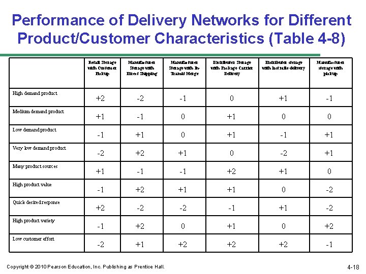 Performance of Delivery Networks for Different Product/Customer Characteristics (Table 4 -8) Retail Storage with