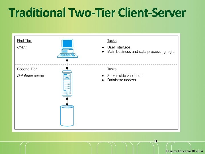 Traditional Two-Tier Client-Server 11 Pearson Education © 2014 