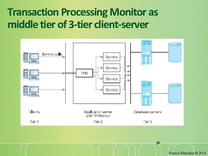 Transaction Processing Monitor as middle tier of 3 -tier client-server 20 Pearson Education ©