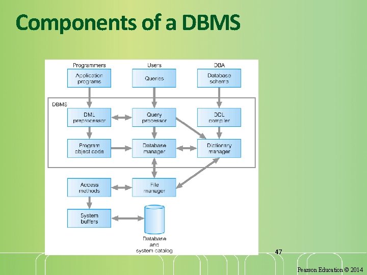 Components of a DBMS 47 Pearson Education © 2014 