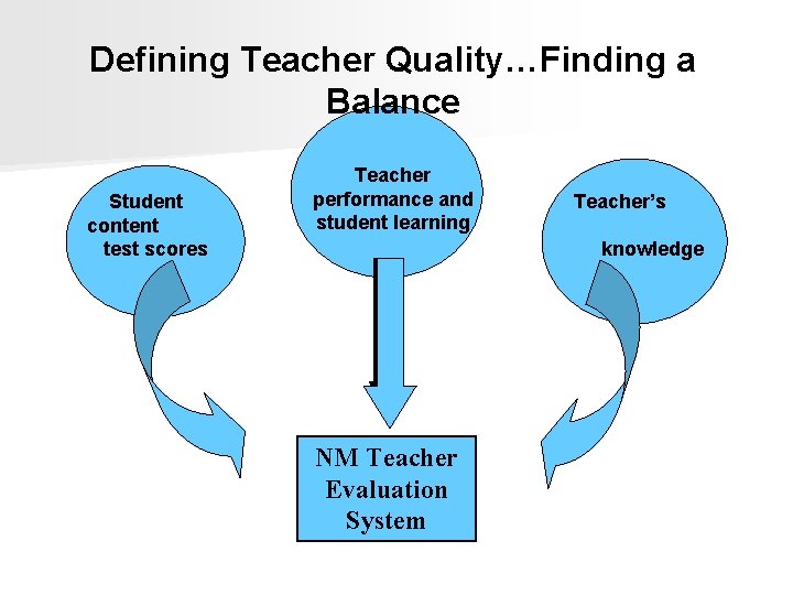 Defining Teacher Quality…Finding a Balance Student content test scores Teacher performance and student learning