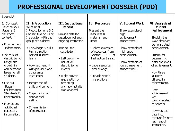 PROFESSIONAL DEVELOPMENT DOSSIER (PDD) Strand A I. Context Describe your students & classroom context: