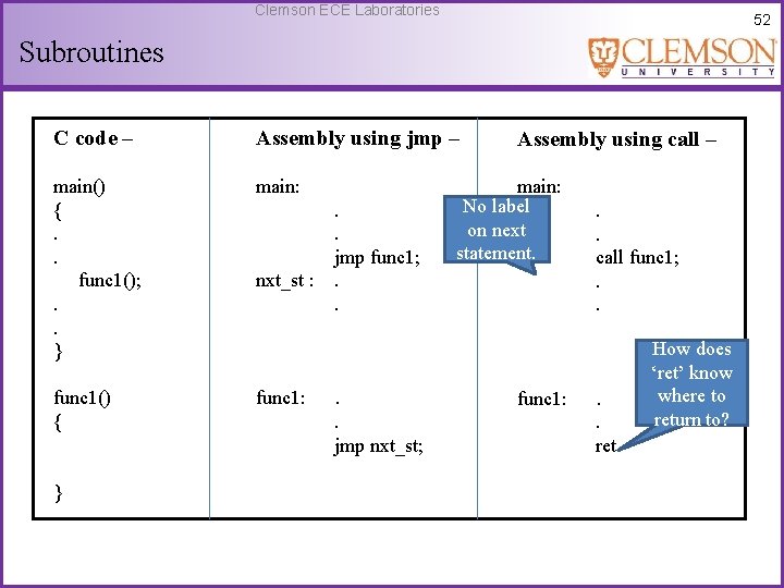 Clemson ECE Laboratories 52 Subroutines C code – Assembly using jmp – main() {.