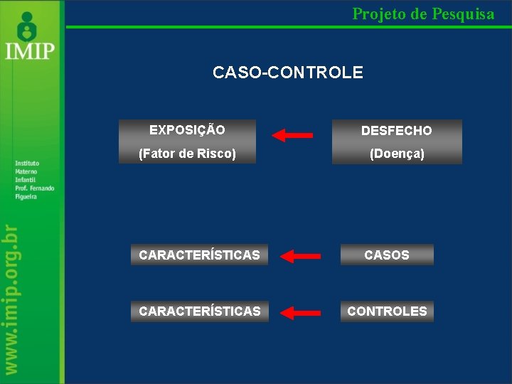Projeto de Pesquisa CASO-CONTROLE EXPOSIÇÃO DESFECHO (Fator de Risco) (Doença) CARACTERÍSTICAS CASOS CARACTERÍSTICAS CONTROLES