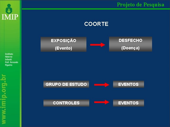 Projeto de Pesquisa COORTE EXPOSIÇÃO DESFECHO (Evento) (Doença) GRUPO DE ESTUDO EVENTOS CONTROLES EVENTOS