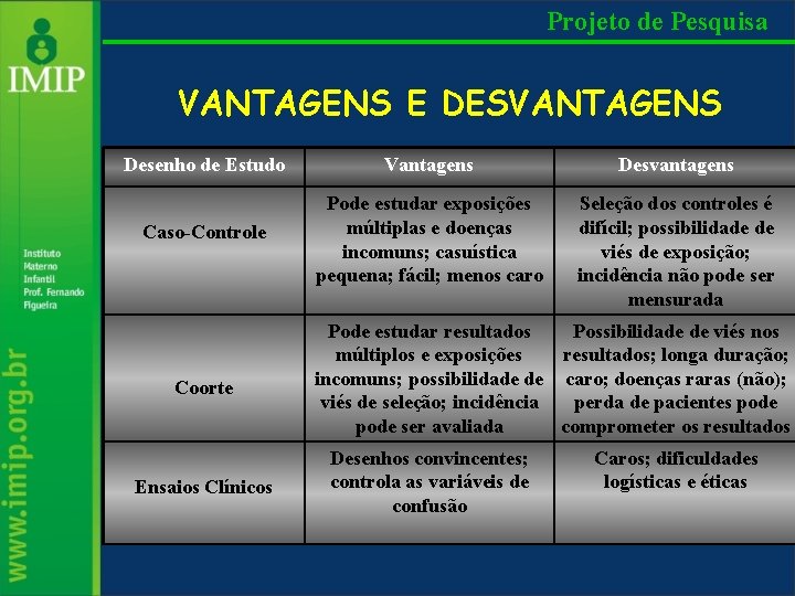 Projeto de Pesquisa VANTAGENS E DESVANTAGENS Desenho de Estudo Vantagens Desvantagens Caso-Controle Pode estudar