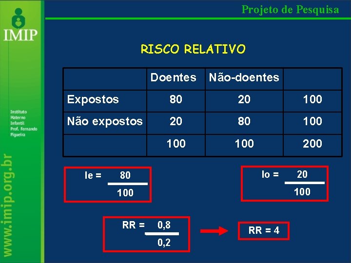 Projeto de Pesquisa RISCO RELATIVO Doentes Não-doentes Expostos 80 20 100 Não expostos 20