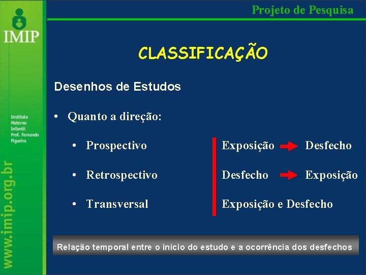 Projeto de Pesquisa CLASSIFICAÇÃO Desenhos de Estudos • Quanto a direção: • Prospectivo Exposição