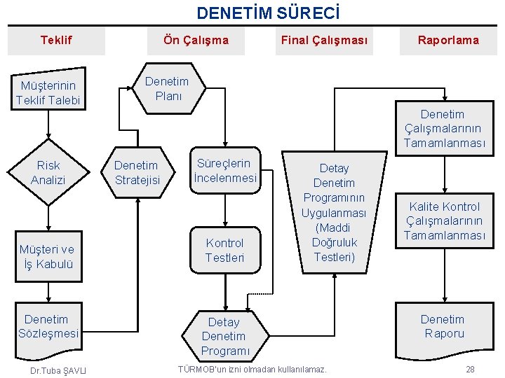 DENETİM SÜRECİ Teklif Müşterinin Teklif Talebi Ön Çalışma Final Çalışması Raporlama Denetim Planı Denetim