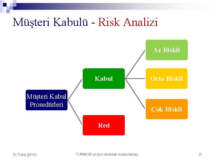 Müşteri Kabulü - Risk Analizi Az Riskli Kabul Müşteri Kabul Prosedürleri Orta Riskli Çok