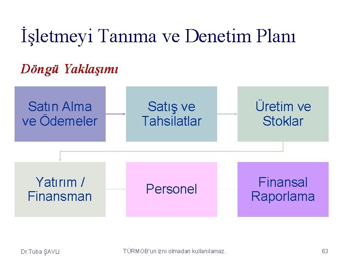 İşletmeyi Tanıma ve Denetim Planı Döngü Yaklaşımı Satın Alma ve Ödemeler Satış ve Tahsilatlar