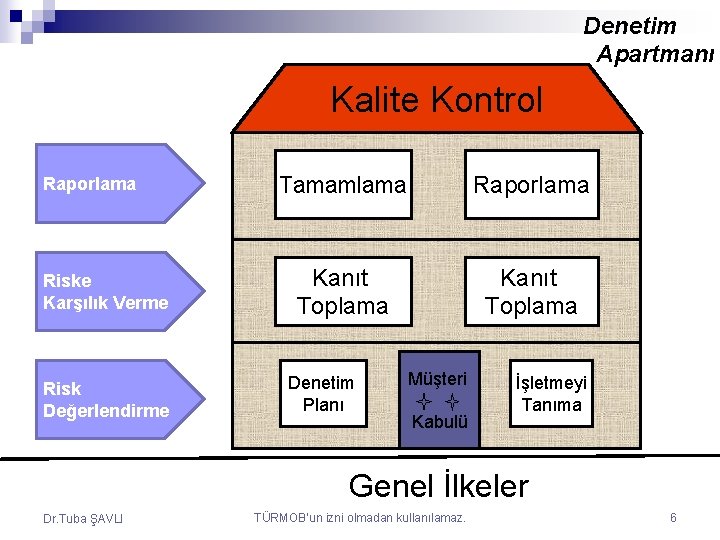 Denetim Apartmanı Kalite Kontrol Raporlama Riske Karşılık Verme Risk Değerlendirme Tamamlama Raporlama Kanıt Toplama