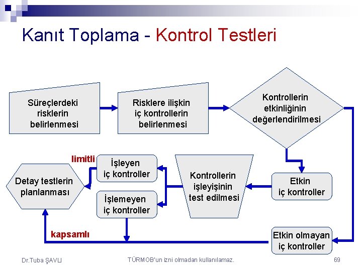 Kanıt Toplama - Kontrol Testleri Süreçlerdeki risklerin belirlenmesi limitli Detay testlerin planlanması Risklere ilişkin