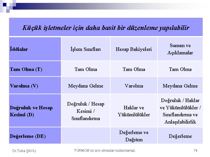 Küçük işletmeler için daha basit bir düzenleme yapılabilir İşlem Sınıfları Hesap Bakiyeleri Sunum ve