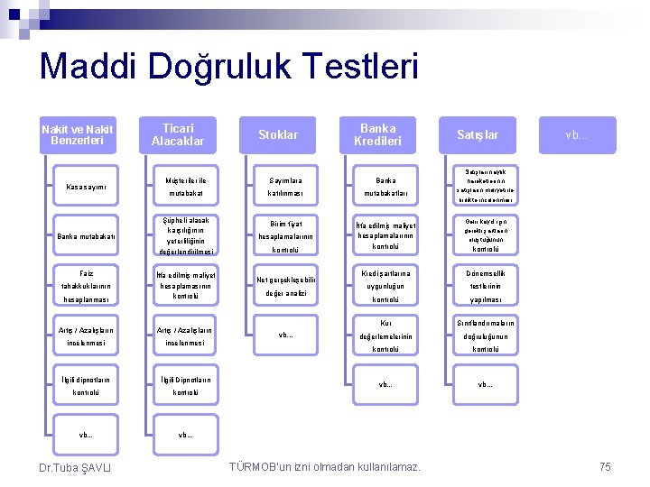 Maddi Doğruluk Testleri Nakit ve Nakit Benzerleri Kasa sayımı Banka mutabakatı Faiz Ticari Alacaklar