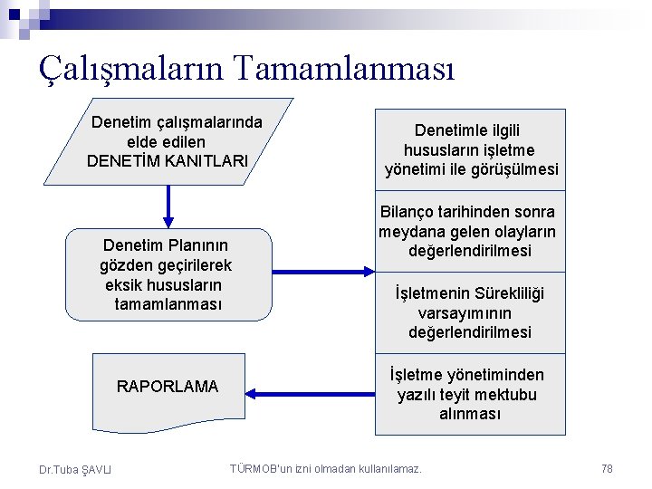 Çalışmaların Tamamlanması Denetim çalışmalarında elde edilen DENETİM KANITLARI Denetim Planının gözden geçirilerek eksik hususların