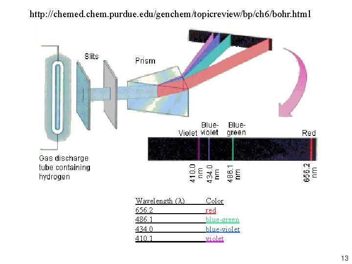 http: //chemed. chem. purdue. edu/genchem/topicreview/bp/ch 6/bohr. html Wavelength ( ) 656. 2 486. 1