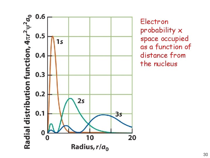 Electron probability x space occupied as a function of distance from the nucleus 30