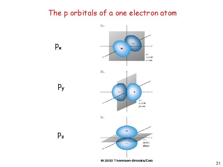 The p orbitals of a one electron atom px py pz 31 