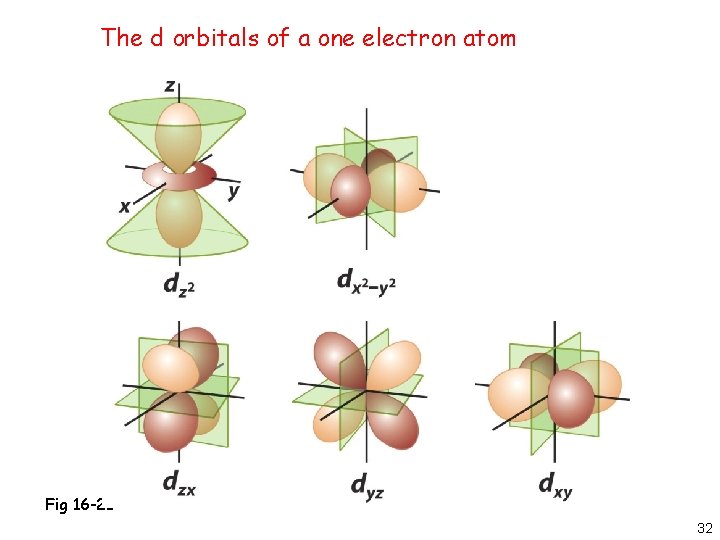 The d orbitals of a one electron atom Fig 16 -21 32 