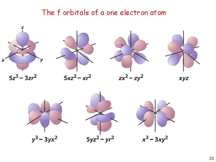 The f orbitals of a one electron atom 33 