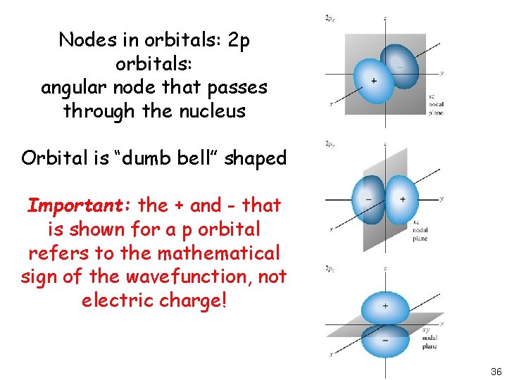 Nodes in orbitals: 2 p orbitals: angular node that passes through the nucleus Orbital