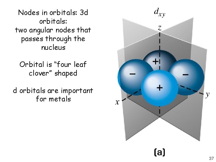 Nodes in orbitals: 3 d orbitals: two angular nodes that passes through the nucleus