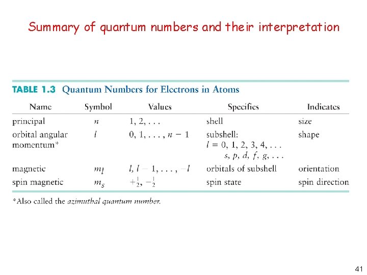 Summary of quantum numbers and their interpretation 41 