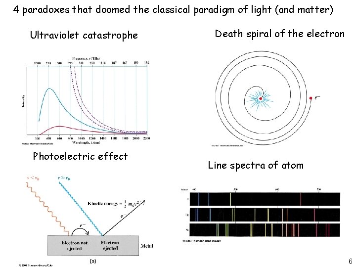 4 paradoxes that doomed the classical paradigm of light (and matter) Ultraviolet catastrophe Photoelectric