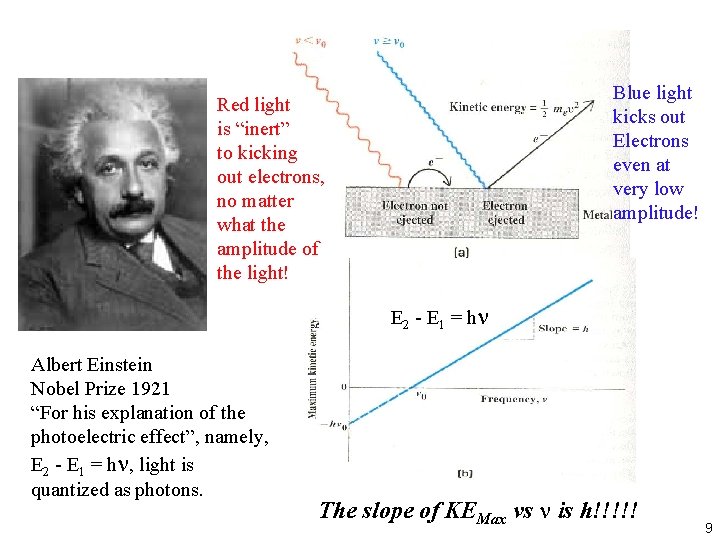 Blue light kicks out Electrons even at very low amplitude! Red light is “inert”