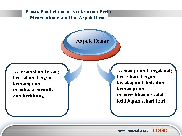 Proses Pembelajaran Keaksaraan Perlu Mengembangkan Dua Aspek Dasar Keterampilan Dasar; berkaitan dengan kemampuan membaca,