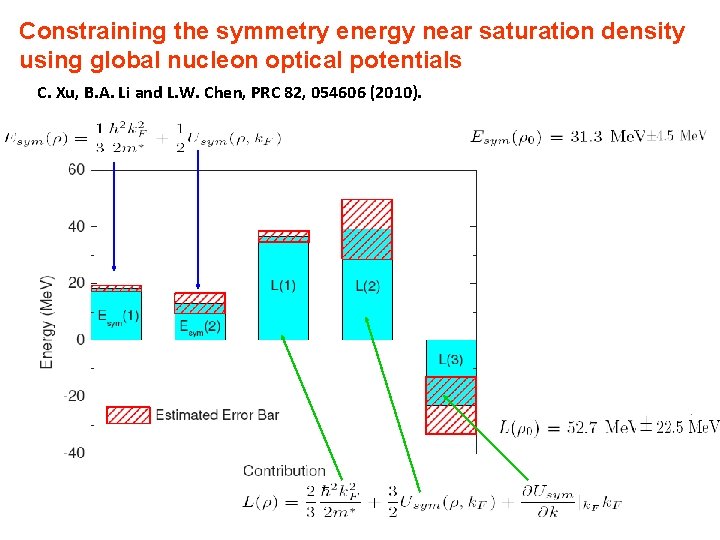 Constraining the symmetry energy near saturation density using global nucleon optical potentials C. Xu,