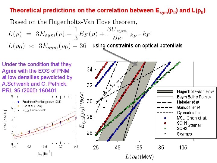Theoretical predictions on the correlation between Esym(ρ0) and L(ρ0) using constraints on optical potentials