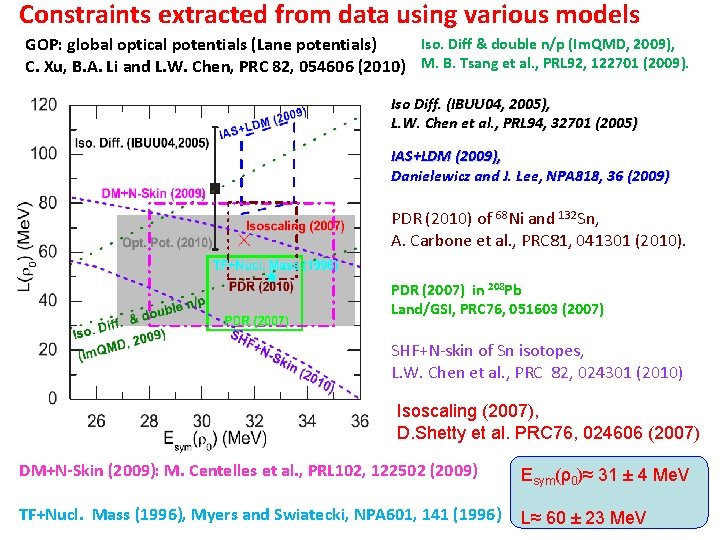 Constraints extracted from data using various models Iso. Diff & double n/p (Im. QMD,
