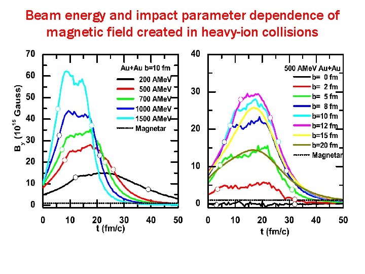 Beam energy and impact parameter dependence of magnetic field created in heavy-ion collisions 