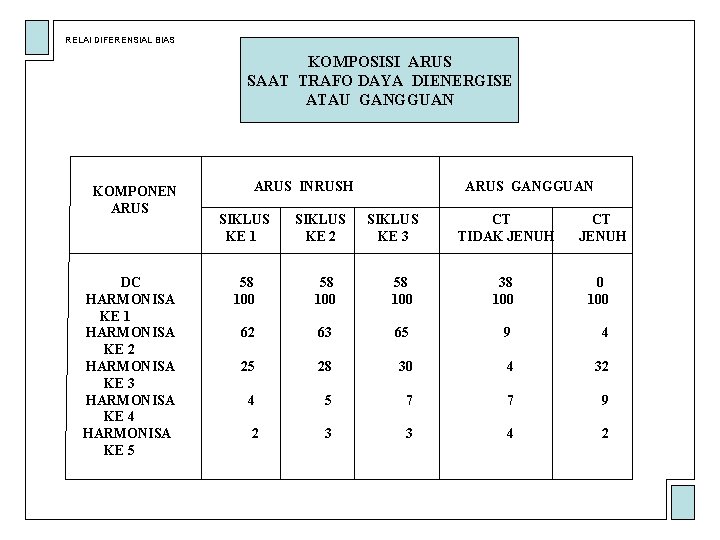 RELAI DIFERENSIAL BIAS KOMPOSISI ARUS SAAT TRAFO DAYA DIENERGISE ATAU GANGGUAN KOMPONEN ARUS DC