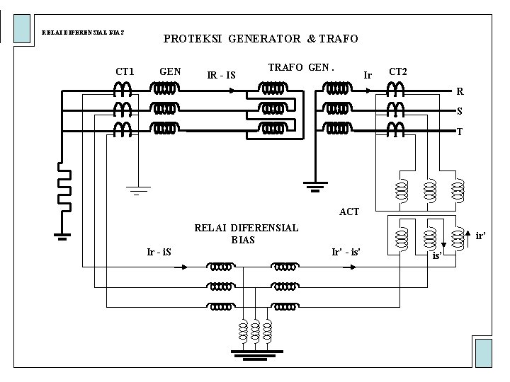 RELAI DIFERENSIAL BIAS CT 1 PROTEKSI GENERATOR & TRAFO GEN IR - IS TRAFO