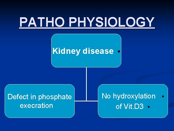 PATHO PHYSIOLOGY Kidney disease Defect in phosphate execration § No hydroxylation of Vit. D