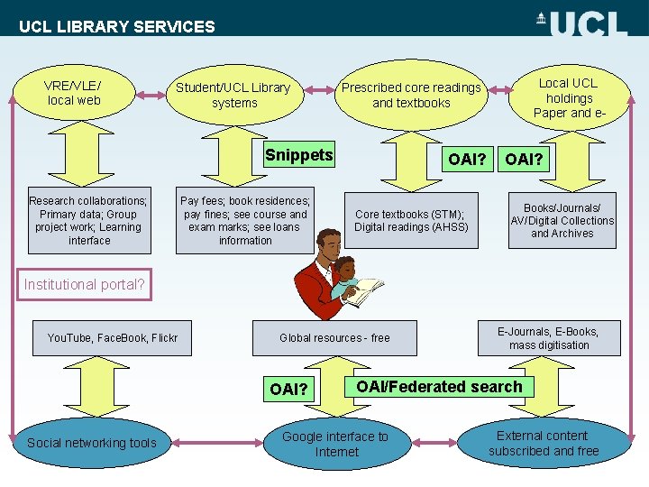 UCL LIBRARY SERVICES VRE/VLE/ local web Student/UCL Library systems Snippets Research collaborations; Primary data;