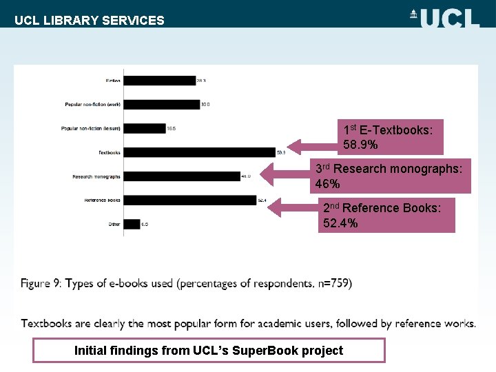 UCL LIBRARY SERVICES 1 st E-Textbooks: 58. 9% 3 rd Research monographs: 46% 2