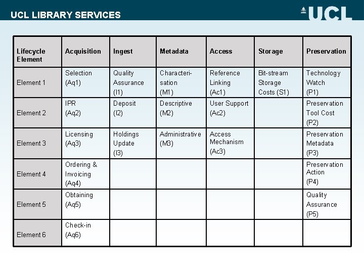 UCL LIBRARY SERVICES Lifecycle Element Acquisition Ingest Metadata Access Storage Preservation Element 1 Selection