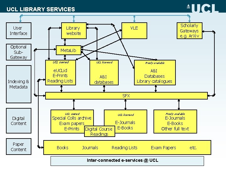 UCL LIBRARY SERVICES User Interface Optional Sub. Gateway Indexing & Metadata Library website Scholarly