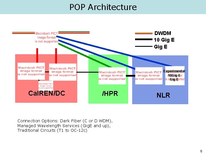 POP Architecture DWDM 10 Gig E Experimental 10 Gig E Cal. REN/DC /HPR NLR