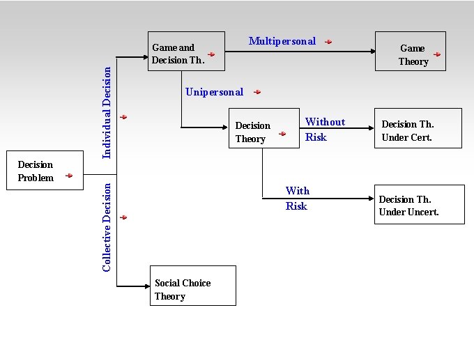 Multipersonal Decision Problem Game Theory Unipersonal Decision Theory Collective Decision Individual Decision Game and