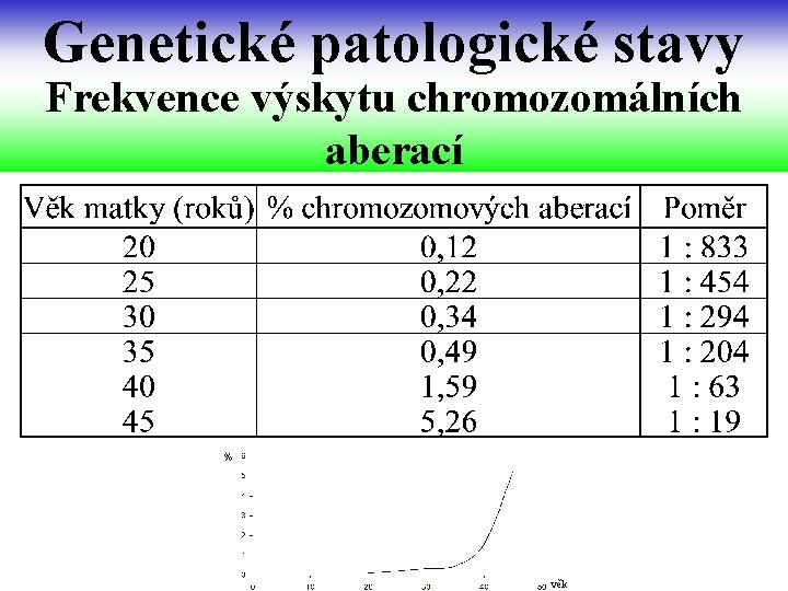 Genetické patologické stavy Frekvence výskytu chromozomálních aberací % věk 